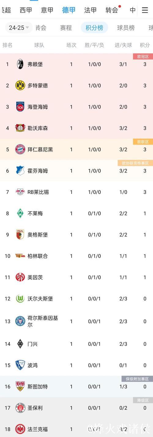 本赛季欧冠迄今五大联赛球队积分：英超74分第一